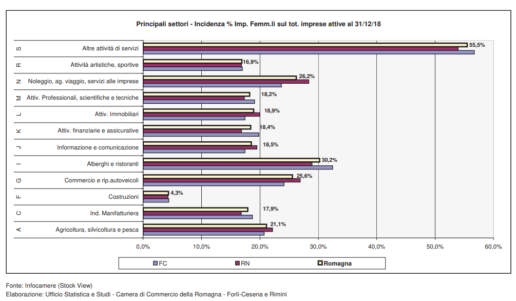 Imprese femminili stabili nei primi sei mesi del 2019